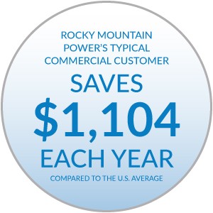 Rocky Mountain Power's typical commercial customer saves $1,104 each year compared to the U.S. average