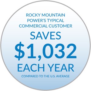 Rocky Mountain Power's typical commercial customer saves $1,104 each year compared to the U.S. average