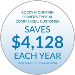 Rocky Mountain Power's typical commercial customer saves $1,104 each year compared to the U.S. average