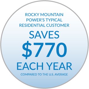 Rocky Mountain Power's typical residential customer saves $820 each year compared to the U.S. average