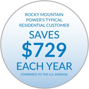 Rocky Mountain Power's typical residential customer saves $770 each year compared to the U.S. average
