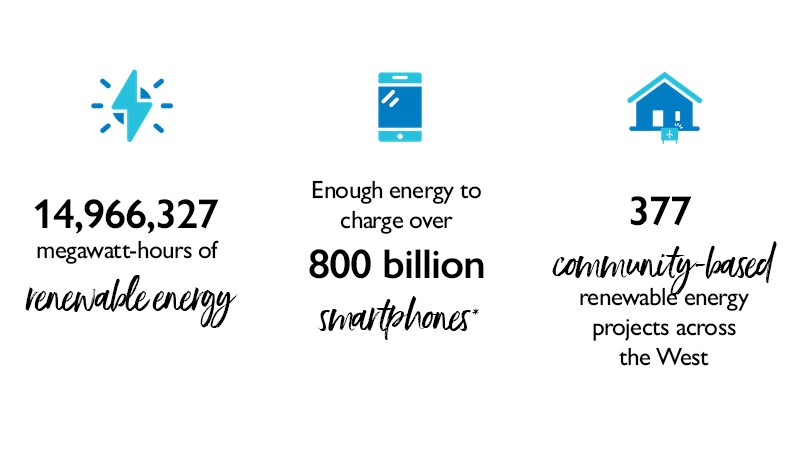 14,966,327 megawatt-hours of renewable energy, enough to charge over 800 billion smartphones. 377 community-based renewable energy projects across the West.